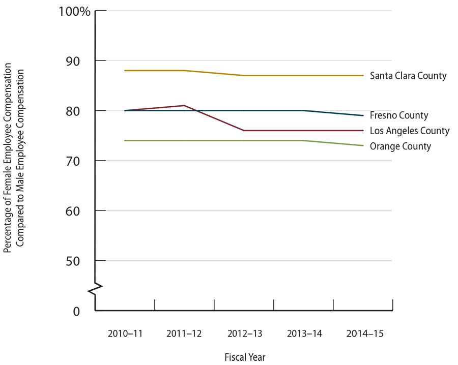 A line graph representing the trends in percentage of female employee compensation compared to male employee compensation from fiscal year 2010-11 through 2014-15 for each of the four counties—Fresno, Los Angeles, Orange and Santa Clara.