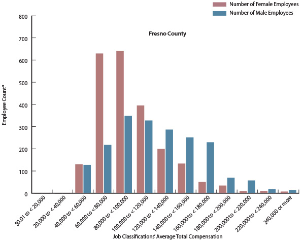 A bar graph representing the distribution of the quantity of female and male employees, in the job classifications that correlate with each of 13 average total compensation strata, for each of the four counties we visited—Fresno, Los Angeles, Orange and Santa Clara.