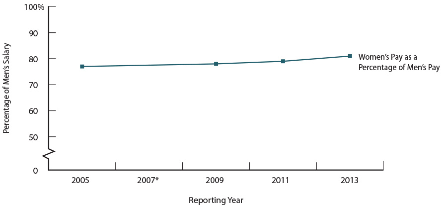 A line graph, based on the U.S. Equal Employment Opportunity Commission’s State and Local Government Information EEO-4 biennial reports (EEO-4), representing the trend in California’s state and local governments for median full-time salaries for women as a percentage of median full-time salaries for men from 2005 through 2013.