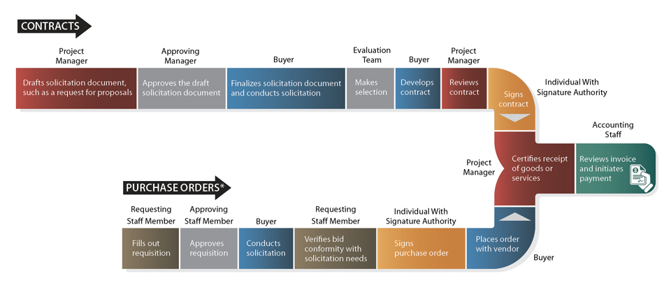 Figure 1, a process flowchart showing how the Judicial Council procures contracts and purchase orders, describing the roles and responsibilities of various individuals involved in the process.