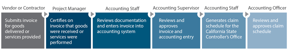 Figure 2, a process flowchart showing how the Judicial Council processes payments.