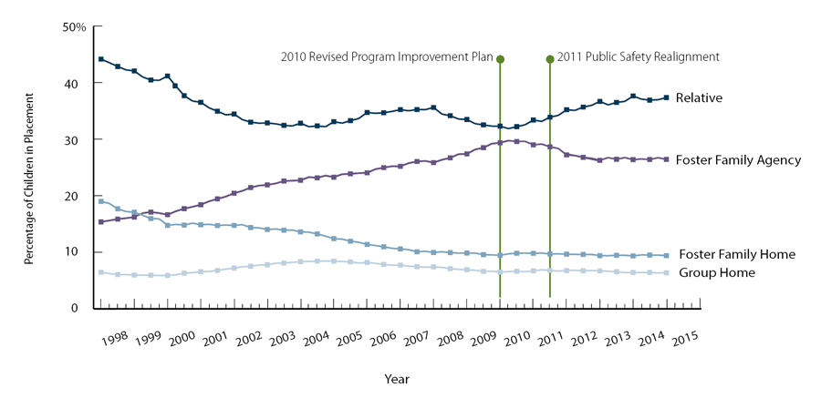 Figure, a line chart displaying the percentage of children placed in four types of foster care placement settings from 1998 to 2014.