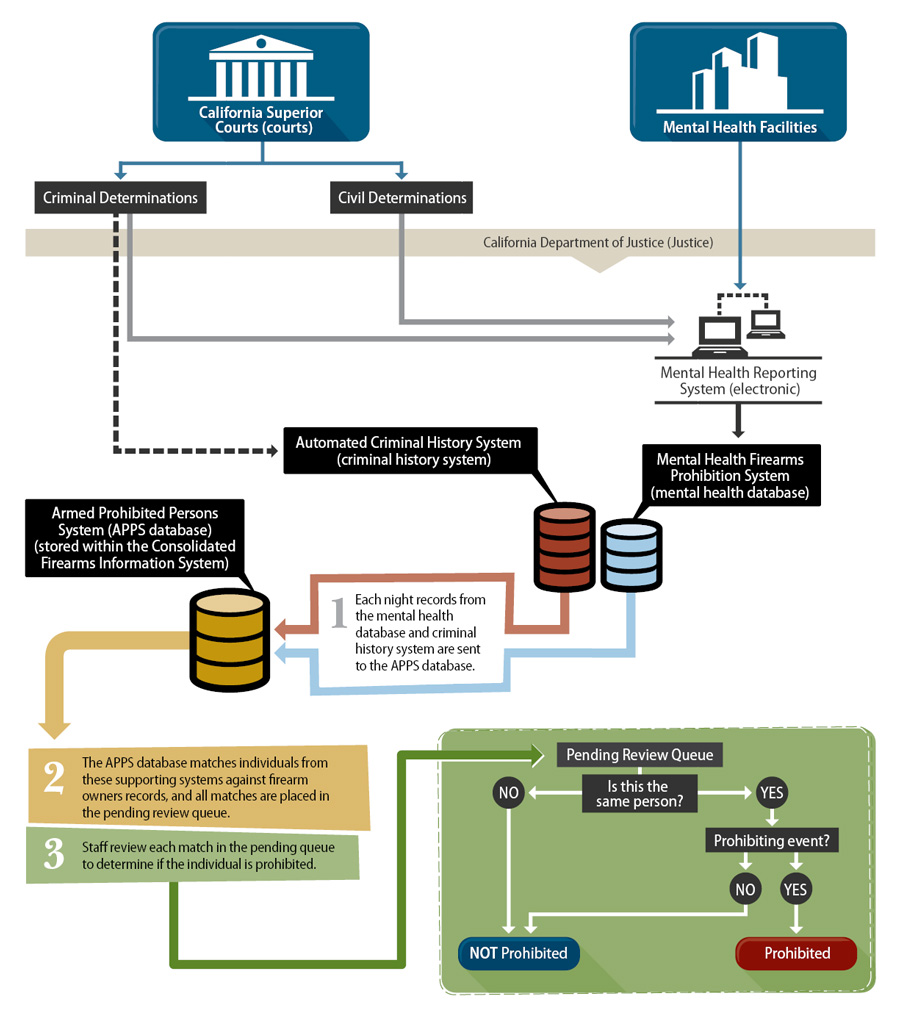 Figure 1 is a flowchart that displays the process by which courts and mental health facilities report events due to mental illness that would prohibit individuals from firearm ownership to the California Department of Justice (Justice) and the process by which Justice determines if those individuals are armed prohibited persons.