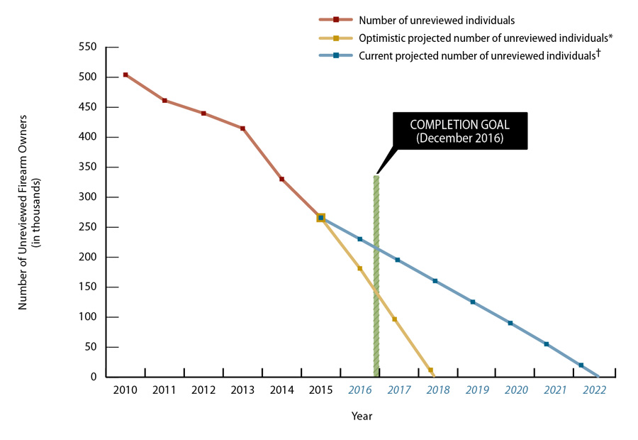 Figure 2 is a line graph that shows the number of unreviewed firearm owners in Justice’s Armed Prohibited Persons System historic backlog since 2010, and estimates the projected completion date for this backlog.