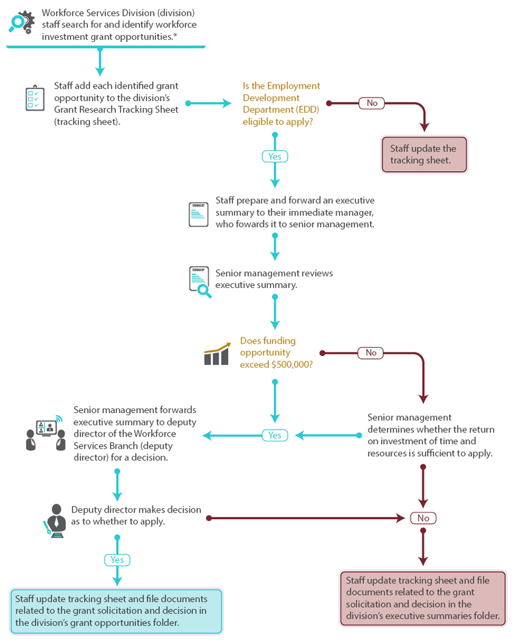 Figure, a flowchart describing the Employment Development Department’s Workforce Services Division’s procedure for seeking grant funding.