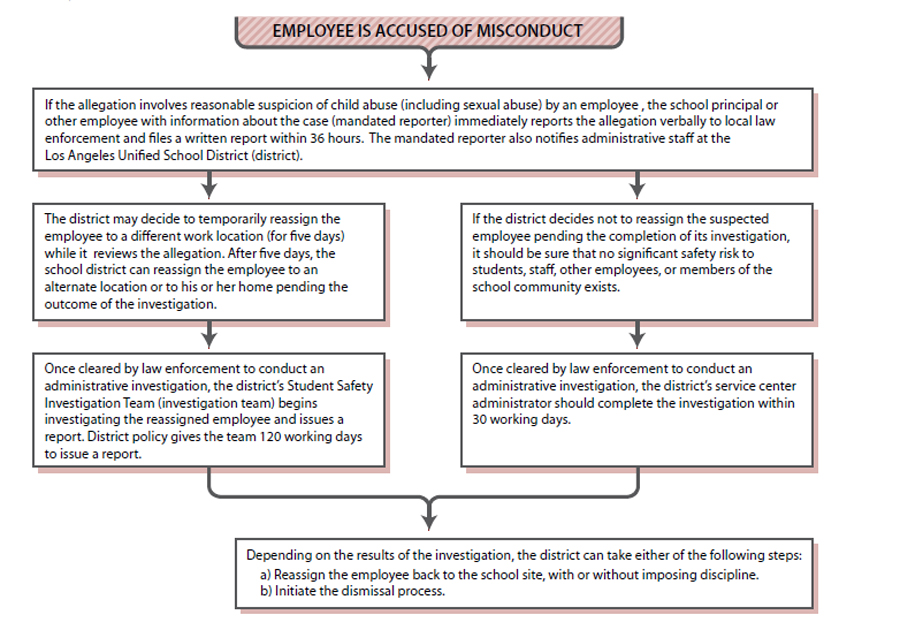This Figure is a flowchart describing the Los Angeles Unified School District’s (district) procedures for receiving and investigating allegations of employee misconduct.