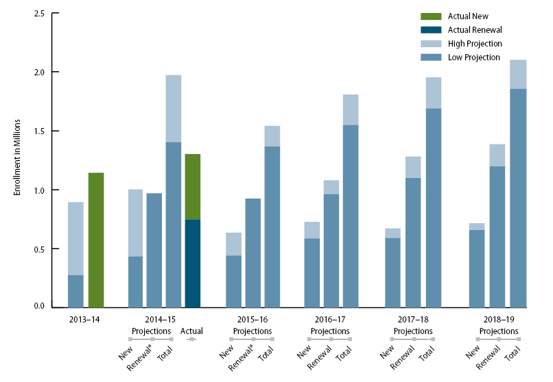 Figure 1, a bar graph presenting Covered California’s projected and actual enrollment for fiscal years 2013—14 to 2018—19.