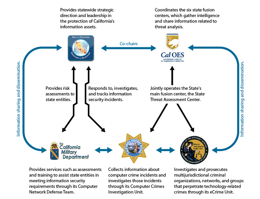 Figure 1, an organization chart describing the roles and responsibilities of the members of the California Cybersecurity Task Force. 