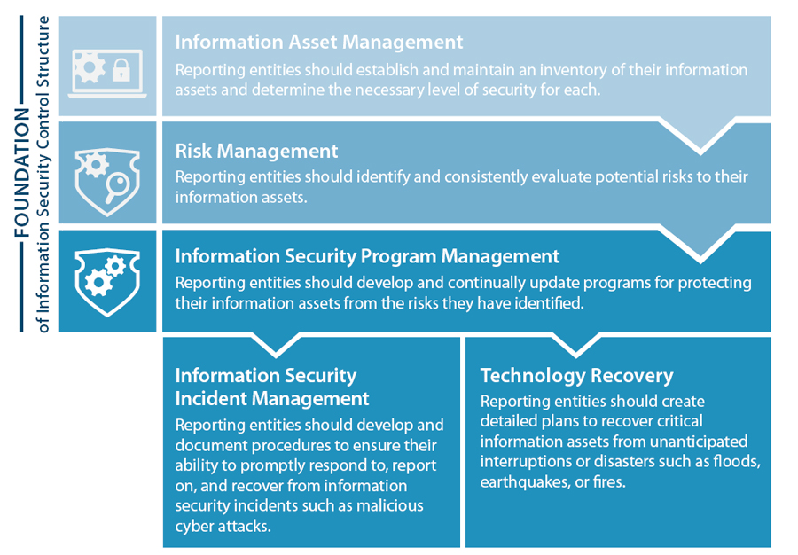 Figure 2, a conceptual flowchart describing five key control areas of information security with which the reporting entities are required to comply.