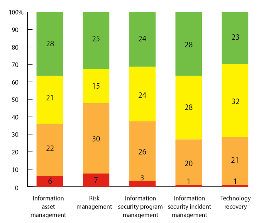 Figure 3, a bar chart showing reporting entities’ levels of compliance with the five information security control areas, according to their survey responses.