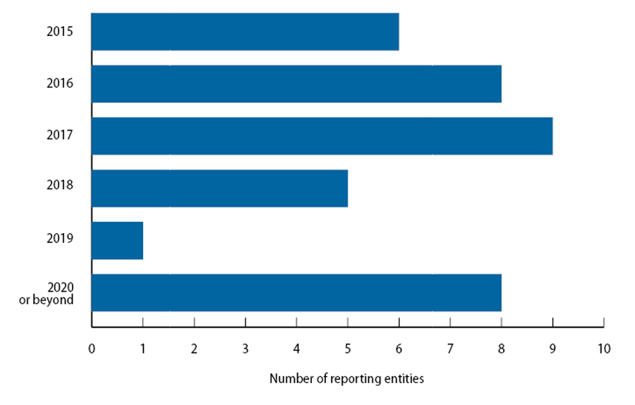 Figure 3, a bar chart showing reporting entities’ levels of compliance with the five information security control areas, according to their survey responses.