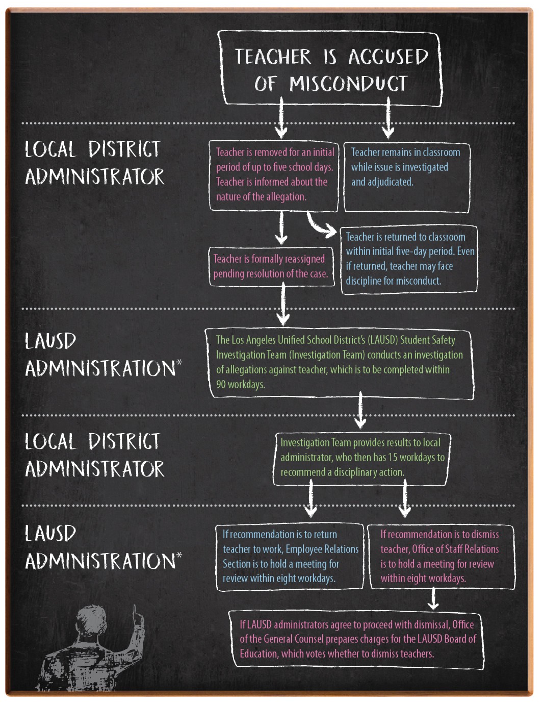 Figure 1, a flow chart-style graphic showing the process for and various stages within LAUSD’s process for resolving allegations of teacher misconduct.