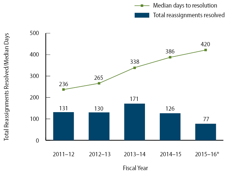 Figure 2, a graphic showing the number and age of the reassignment cases LAUSD resolved for fiscal years 2011-12 through 2015-16.