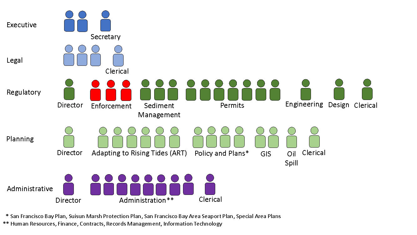 Commission staff chart