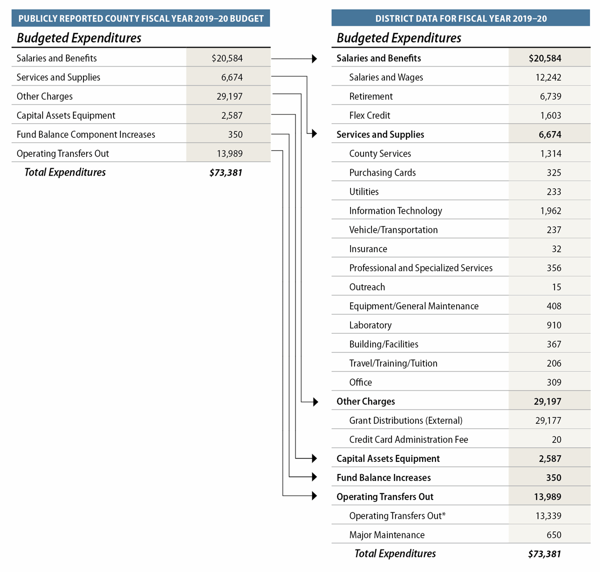 A figure that presents the San Diego Air District's fiscal year 2019-20 budgeted expenditures as presented by San Diego County in its fiscal year 2019-20 public budget document and a comparison version with more detail.