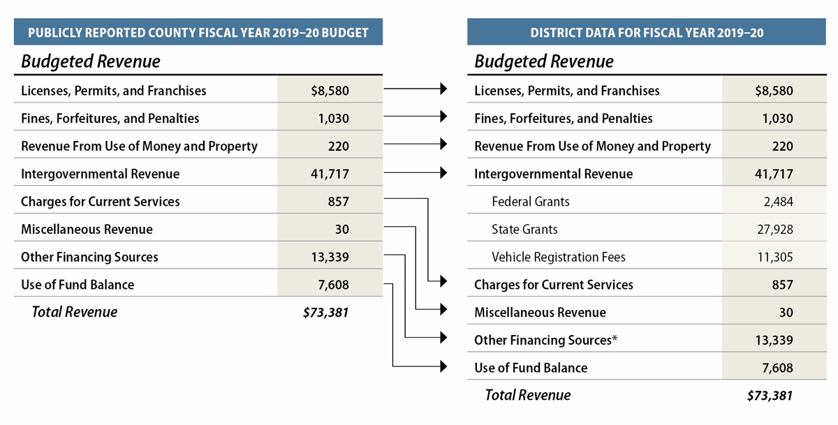 A figure that presents the San Diego Air District's fiscal year 2019-20 budgeted revenues as presented by San Diego County in its FY 2019-20 budget document and a comparison version with more detail.